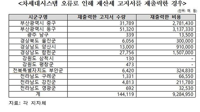 행안부, 차세대지방세입시스템 오류...재산세 고지서