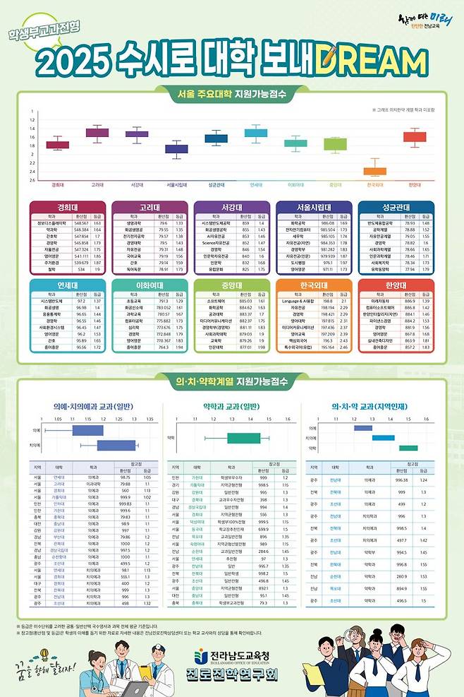 전남도교육청은 진로진학연구회에서 개발한 교과 전형 참고 배치표인 '2025 수시로 대학 보내DREAM' 2종을 일선 학교에 배포한다고 2일 밝혔다. 전남도교육청 제공