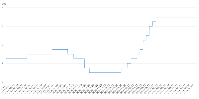 한국은행 기준금리 추이. 출처=한국은행 경제통계시스템