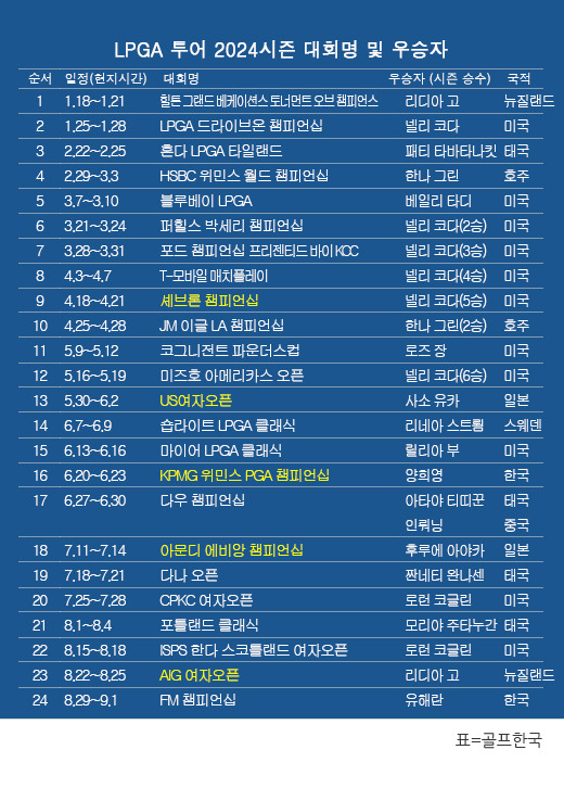 미국여자프로골프(LPGA) 투어 2024시즌 우승자 명단…유해란 프로, 신설 대회 FM 챔피언십 우승. 표=골프한국