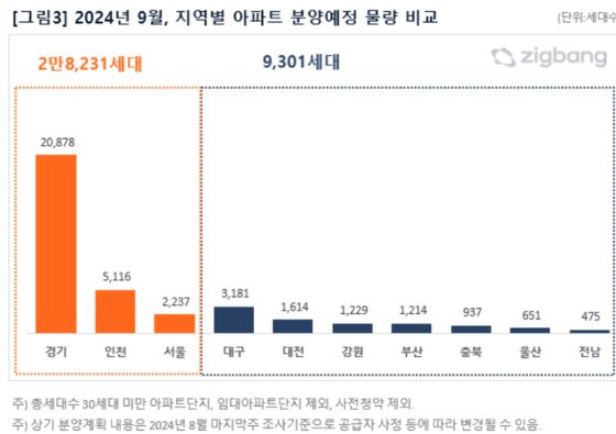 9월 분양 예정인 전국 아파트 물량. 자료 직방