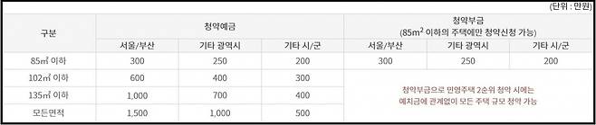 자료=청약홈 갈무리