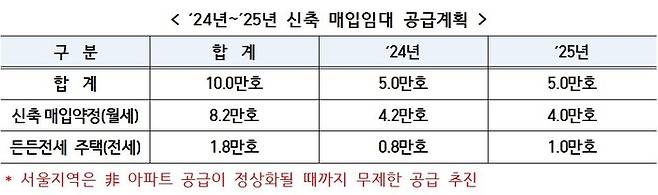 2024~2025년 신축 매입임대 공급계획. LH제공