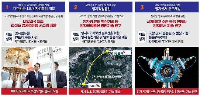 KRISS 양자기술 대표 성과. 대전시