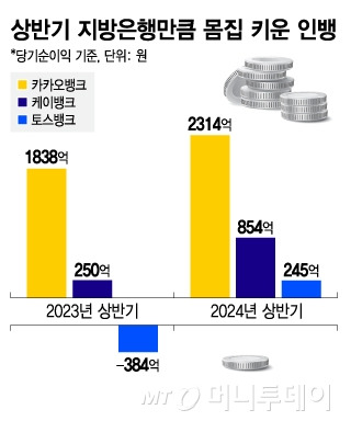 상반기 지방은행만큼 몸집 키운 인뱅/그래픽=김지영