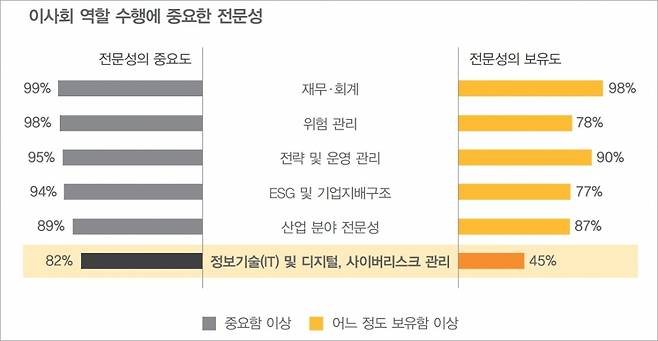 이사회 역할 수행에 중요한 전문성 보유 정도/자료제공=삼일PwC