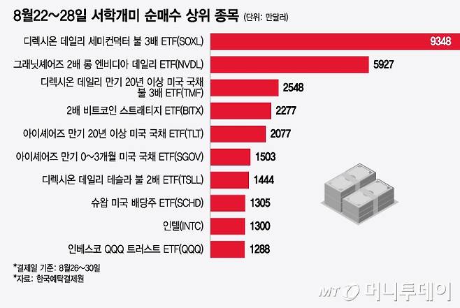 8월22~28일 서학개미 순매수 상위 종목/그래픽=윤선정