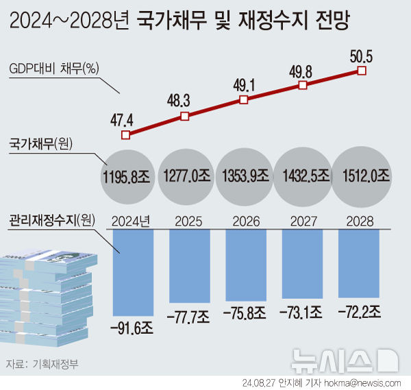 [서울=뉴시스] 27일 정부가 발표한 2025년 예산안에 따르면 내년도 예산 총지출 증가율은 3.2%로 편성됐다. 국가 채무는 1277조원으로 올해보다 81조3000억원(0.8%) 늘어난다. 관리재정수지 적자 규모는 올해보다 13조9000억원 줄어든 77조7000억원으로 예상했다. GDP 대비 국가채무 비율은 48.3%로 늘어날 전망이다.  (그래픽=안지혜 기자)  hokma@newsis.com