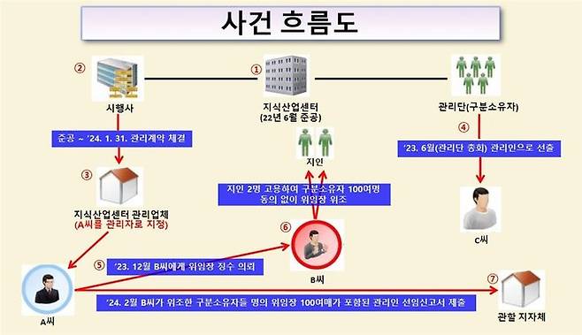 범행 개요도. (사진=경기북부경찰청 제공) *재판매 및 DB 금지 *재판매 및 DB 금지