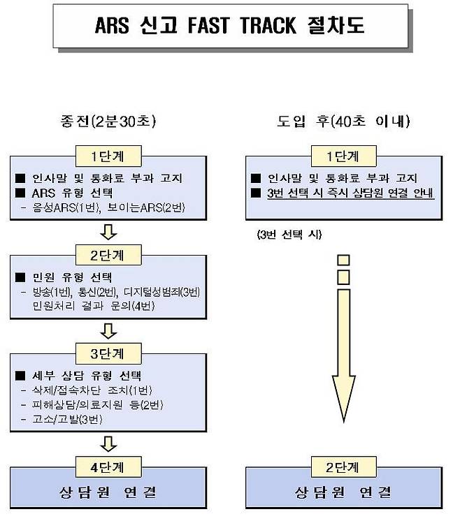 [서울=뉴시스] ARS 신고 '패스트 트랙(FAST TRACK)' 절차도. (사진 = 방송통신심의위원회 제공) 2024.09.02. photo@newsis.com *재판매 및 DB 금지