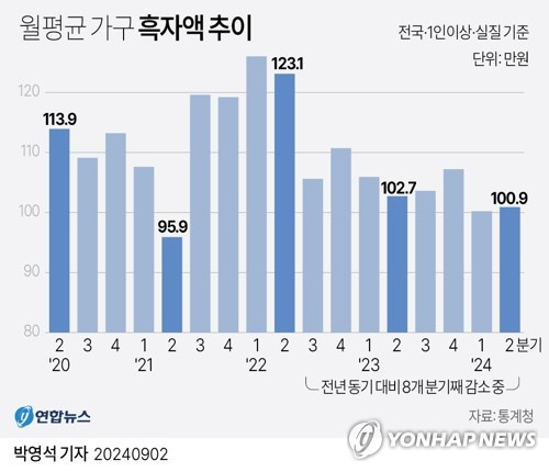 [그래픽] 월평균 가구 흑자액 추이 (서울=연합뉴스) 박영석 기자 = zeroground@yna.co.kr
    X(트위터) @yonhap_graphics  페이스북 tuney.kr/LeYN1