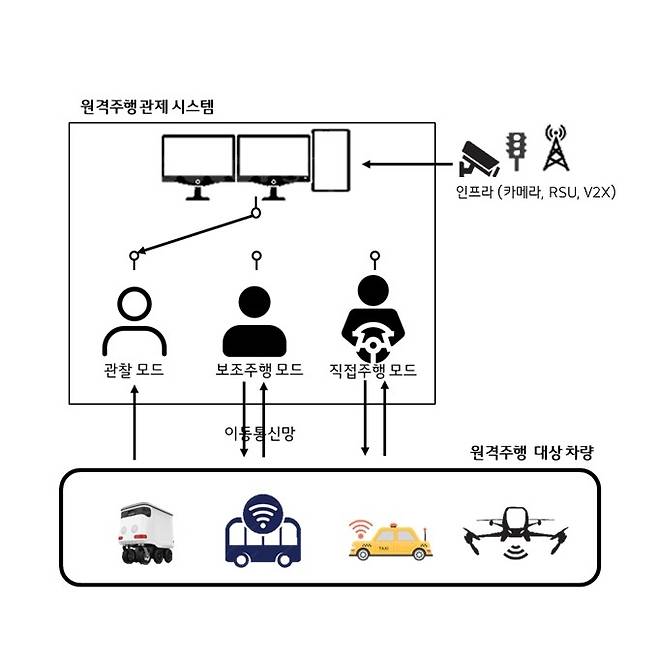 원격주행 관제 시스템 [한국정보통신기술협회(TTA) 제공. 재판매 및 DB 금지]