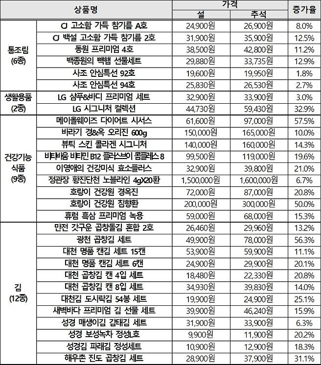 선물세트 가격변동 추이(한국소비자원 제공). 2024.9.2/뉴스1