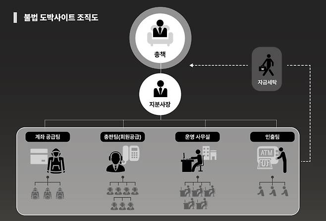 조직도(경기북부경찰청 제공).뉴스1