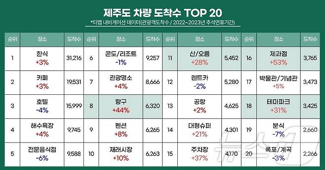 지난해 추석 연휴 제주 렌터카 네비게이션 데이터 분석 결과.(제주관광공사 제공)