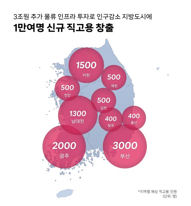 3조원 추가 물류 인프라 투자로 인구감소 지방도시에 1만여명 신규 직고용 창출