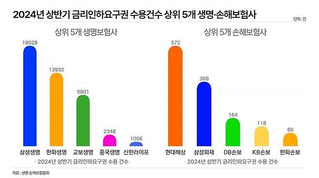 2024년 상반기 금리인하요구권 수용건수 상위 5개 생명·손해보험사. ⓒ데일리안 황현욱 기자