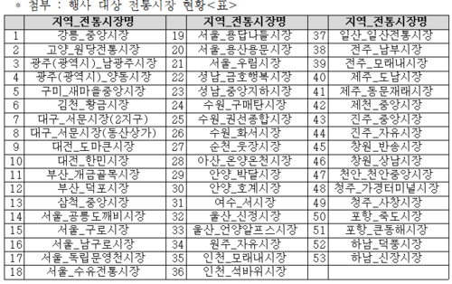 행사 대상 전통시장(자료=신한카드)