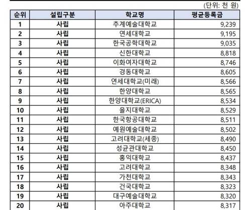 2024년 대학 평균 등록금 순위.[사진 제공=진선미 의원실, 연합뉴스]