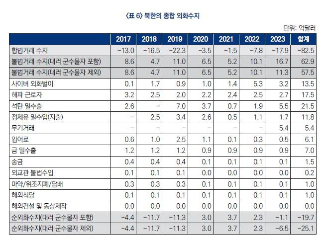 대북 제재 이후 북한의 종합 외화수지 분석 개요 [국가안보전략연구원 제공. 재판매 및 DB 금지]