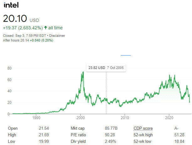 인텔 역대 주가(그래프=구글 재구성)