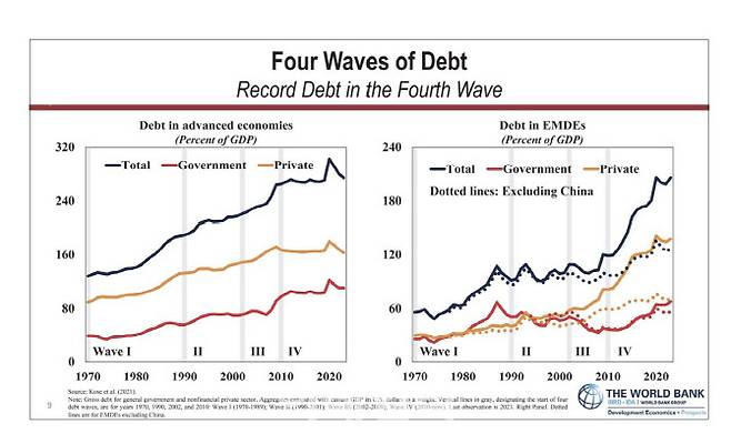 아이한 코지 세계은행 개발전망국장은 2010년부터 현재까지 ‘제4차 부채의 물결(Wave of Debt)’이 진행되고 있다며 신흥·개도국의 부채 증가 속도가 전례없이 빠르다고 경고했다. (자료=  2024 세계경제와 금융안정 컨퍼런스)