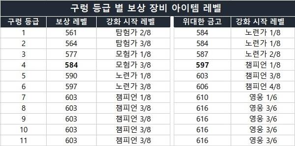 - 구렁 등급 별 보상 정리&nbsp;
