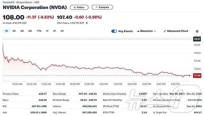 엔비디아 일일 주가추이 - 야후 파이낸스 갈무리