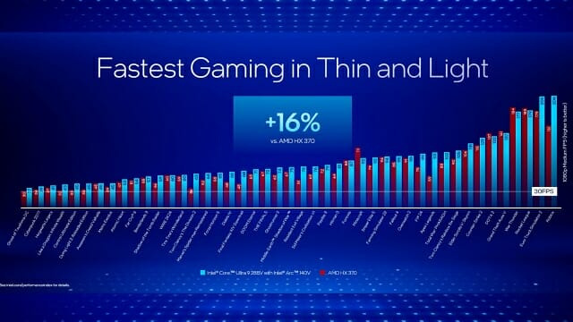 인텔 코어 울트라 288V와 AMD 라이젠 HX 370 게임 성능 비교. (자료=인텔)