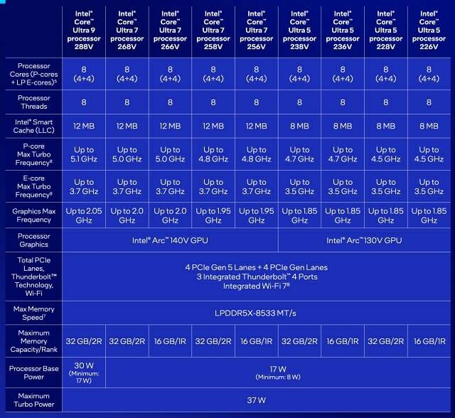 코어 울트라 200V 프로세서 9종 제원 비교. (자료=인텔)
