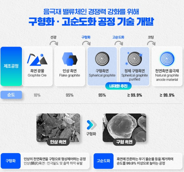 포스코퓨처엠의 천연흑연 구형화·고순도화 개발 로드맵. / 포스코퓨처엠 제공