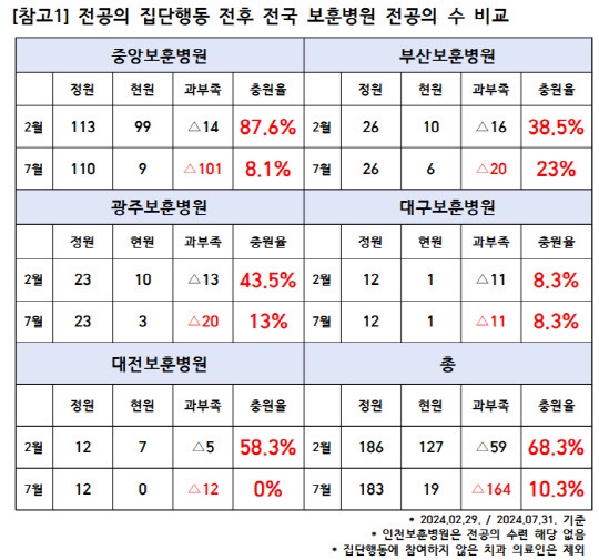 전공의 집단행동 전후 전국 보훈병원 전공의 수 비교. 강훈식 의원실 제공