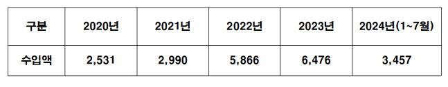 연도별 데낄라 수입액 추이(단위 1000달러).ⓒ관세청 수출입무역통계