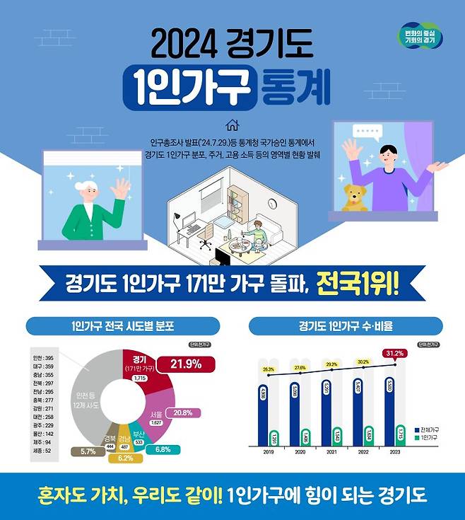 '나혼자 산다' 역대 최고치...경기도, 1인가구 1