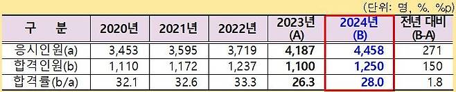 연도별 공인회계사 최종 합격자 수 추이 / 자료=금융감독원