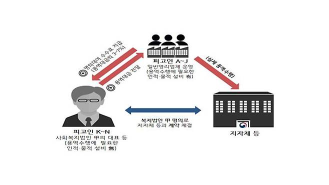 사회복지법인 명의대여 사건 범행 구조 [수원지검 여주지청 제공]