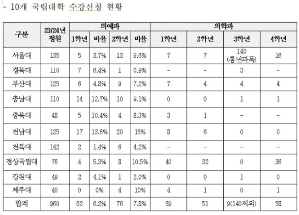 전국 주요 의과대학들이 2학기에도 여전히 수업을 거부하고 있는 것으로 나타났다. 사진은 10개 국립대학 수강신청 현황이 담긴 표의 모습. /사진=진선미 의원실 제공