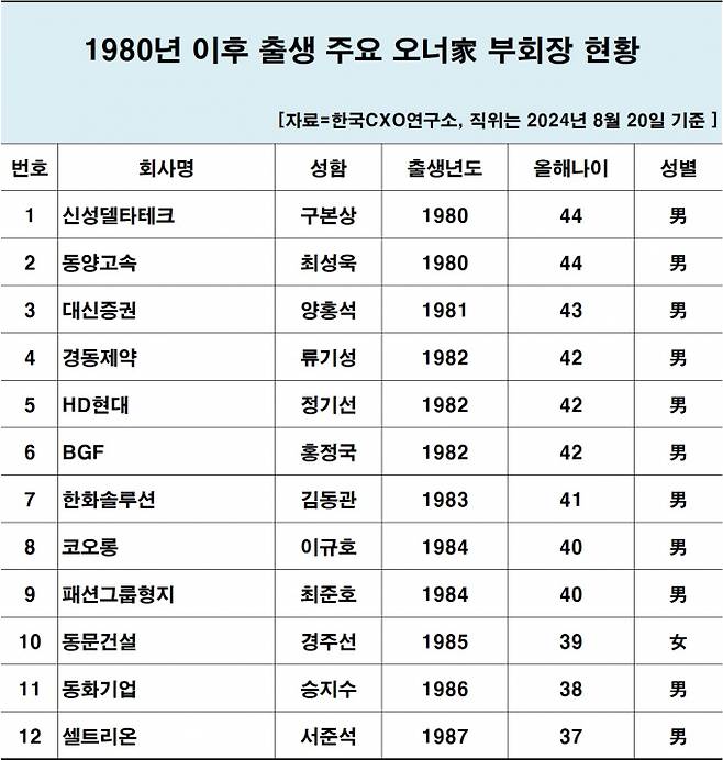 /표=한국CXO연구소