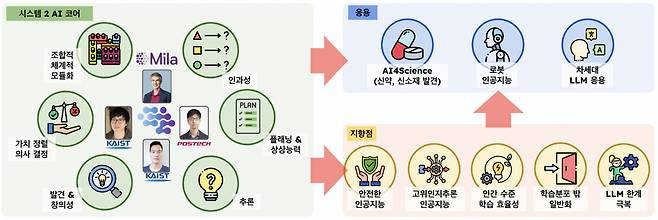 국제공동연구 개발 목표.[KAIST 제공]