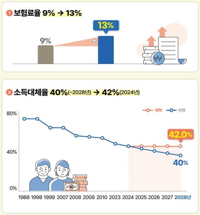 모수 조정을 통한 국민연금 설계[보건복지부 자료]