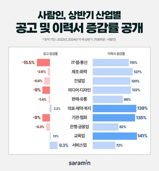 상반기 산업별 공고 및 이력서 증감률 [사람인 제공. 재판매 및 DB 금지]