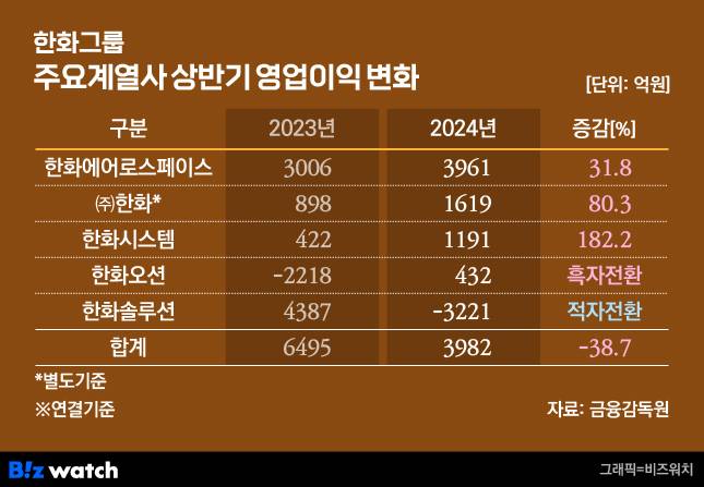 한화그룹 주요계열사 상반기 영업이익 변화./그래픽=비즈워치