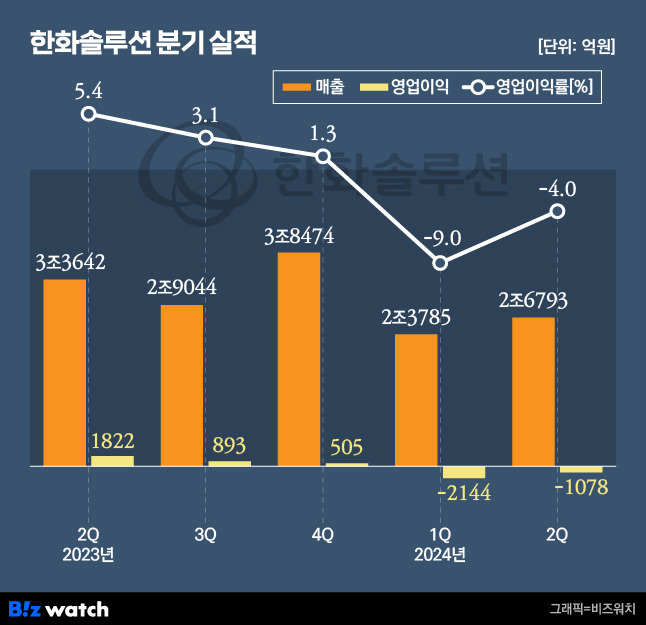 한화솔루션 분기 이익./그래픽=비즈워치