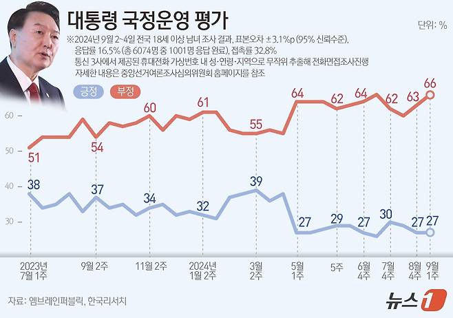 엠브레인퍼블릭·케이스탯리서치·코리아리서치·한국리서치가 지난 19일부터 21일까지 사흘간 전국 만 18세 이상 남녀 1001명을 대상으로 한 전국지표조사(NBS)에 따르면,윤 대통령의 국정운영에 대해 '잘하고 있다'는 긍정적 평가는 27%, '잘못하고 있다는 부정적 평가는 66%로 집계됐다 ⓒ News1 김지영 디자이너