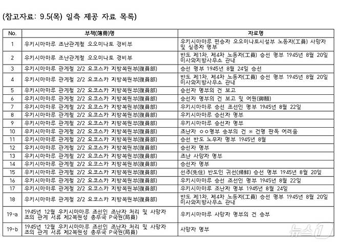 일본 후생노동성이 공개한 우키시마호의 승선자 명부 일부. (외교부 제공)