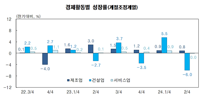 경제활동별 성장률 추이. /한국은행 제공