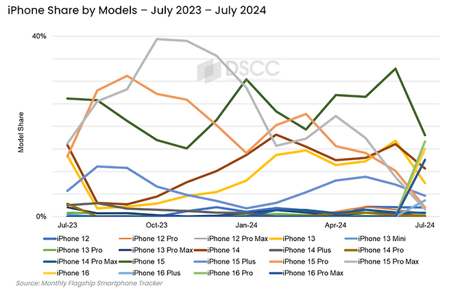 아이폰 모델별 점유율 추이ⓒDSCC