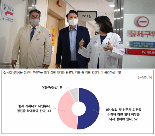 지난 9월4일 심야에 윤석열 대통령이 경기도 의정부시 권역응급의료센터인 가톨릭대 의정부성모병원을 찾아 응급 의료 현장을 둘러보고 있다(위). 아래는 5일 공표된 전국지표조사(NBS) 9월1주차 결과 중 윤석열 정부가 추진하는 의대 정원 확대 관련 의견 설문 결과 그래프.<연합뉴스 사진·NBS 홈페이지 자료 갈무리>