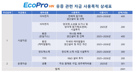 에코프로에이치엔 유증. 에코프로 제공.