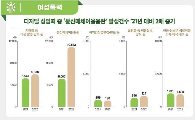 2021∼2022년 디지털성범죄 유형별 발생 건수. 여성가족부 제공